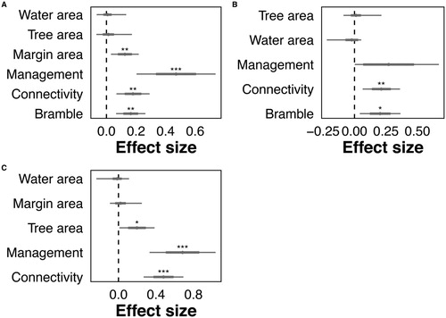 Figure 1. Effect size plots for bird abundance over (a) breeding (b), post-breeding and (c) winter seasons. Taken from GLMM analysis, with se and upper and lower confidence intervals. Significance values as: P < 0.001 ***, P < 0.001 **, P < 0.05 *.