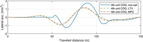 Figure 12. Lateral acceleration of the forth vehicle unit COG of the A-double during high-speed single-lane-change manoeuvrer.