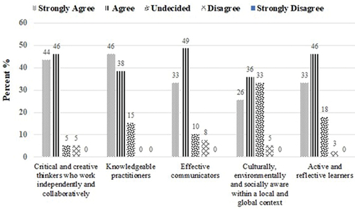 Figure 6. Assessments encouraging graduate attributes