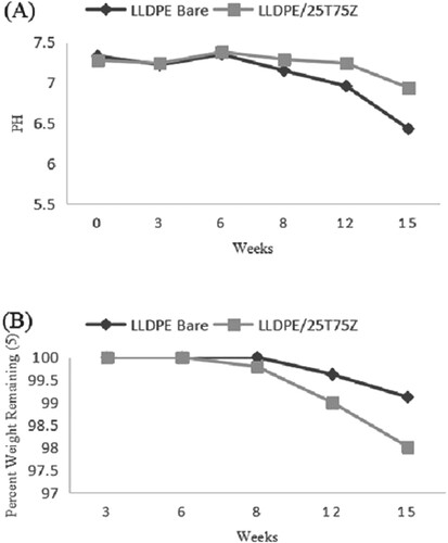 Figure 3. Hydrolytic degradation profiles of LLDPE and LLDPE/TiO2-ZnO film. (A) pH profiles and (B) weight loss kinetics. Data were recorded by an independent experiment.