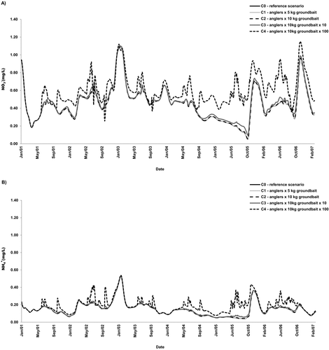 Figure 6 Results from CE-QUAL-W2 simulations from January 2001 to February 2007 representing changes in concentration overtime in Maranhão Reservoir for (A) nitrate (NO3 −; mg/L) and, (B) ammonium (NH4 +; mg/L).