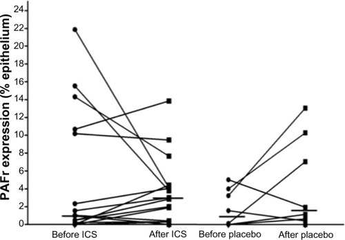 Figure 4 Relative PAFr expression in the intervention study.