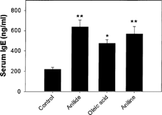 FIG. 2. Serum IgE levels in mice exposed to OAA, oleic acid or aniline. The values are means ± SE (n = 6), *p < 0.01, **p < 0.001 compared to the controls.