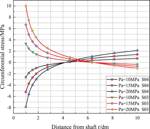 Figure 5. Variation of Sθ3 and Sθ4 with radius at different wellbore pressures (θ = 0).