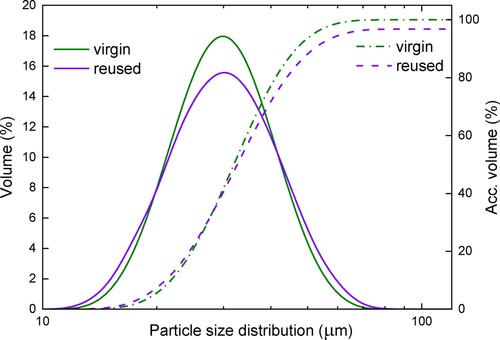 Figure 4. Particle size distribution of virgin and reused powders. Volume of particles per size (left axis), accumulated volume of particles per size (right axis).
