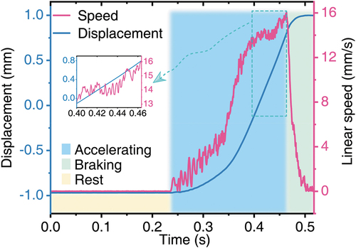 Figure 14. Transient response characteristics of linear motion.