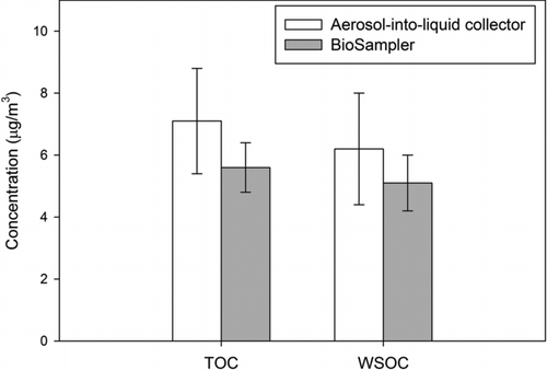 FIG. 6 TOC and WSOC comparison between BioSampler and aerosol-into-liquid collector. The p value from t test for TOC and WSOC is 0.66 and 0.73, respectively. Error bars represent the standard deviation of multiple samples.