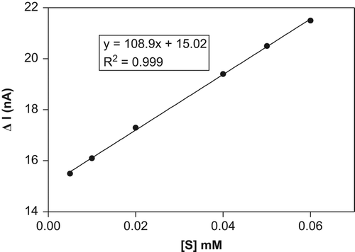 Figure 6. Calibration curve for catechol.