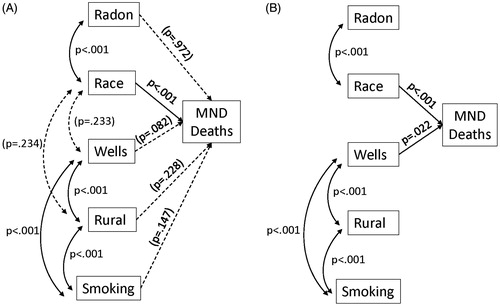 Figure 1. Original (A) and reduced structural equation models (B) predicting MND death rates. Significant paths are solid lines. Prediction paths are straight arrows and covariances are curved double arrows.