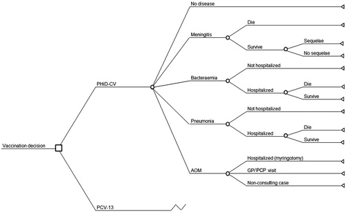 Figure 1.  Markov cohort model design. The cohort model is Markov-based with three exclusive health states: no disease, sequelae, and death. The transition from ‘no disease’ to ‘sequelae’ or ‘death’ is calculated based on this decision tree. In the model, only meningitis can lead to long-term sequelae; meningitis and bacteraemia include NTHi meningitis and NTHi bacteraemia, respectively; and non-consulting AOM are accounted for in the quality-of-life impact calculation. AOM, acute otitis media; GP, general practitioner; PCP, primary care physician; NTHi, non-typeable Haemophilus influenzae.