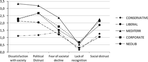 Figure 4. Latent means of the sub-dimension of societal malaise.Notes: Model fit (metric and scalar invariance): Chi2 = 11860.302, df = 686, p = 0.000; RMSEA = .053 (C.I. 90%: .052-.054); CFI = .953; SRMR = .040; Reference group: Social-Democratic area.