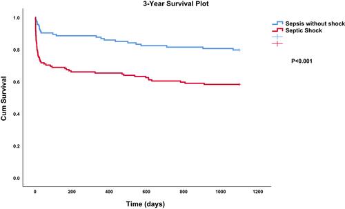 Figure 2 3-year survival plot comparing septic shock and sepsis without shock group.