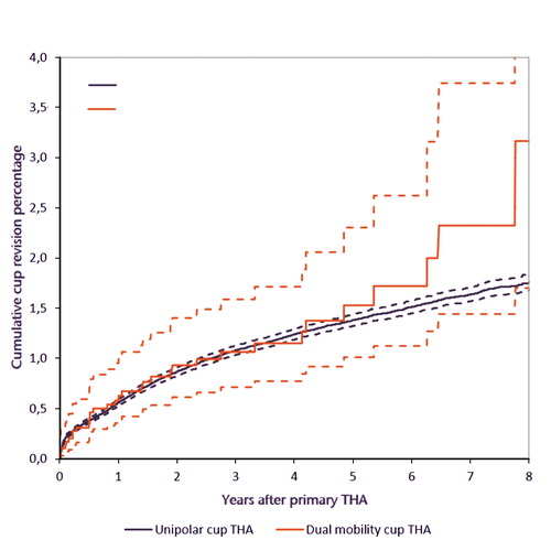 Figure 2 Cumulative incidence of cup revision according to type of cup (all diagnoses) in the period 2007–2016 in the Netherlands (n = 215,953). THA: total hip arthroplasty.