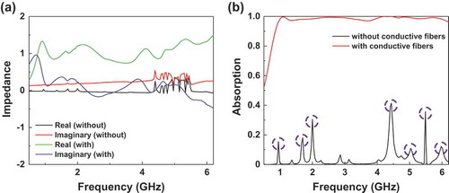 Figure 2. Difference between MMA without and with conductive fibers. (a) Effective impedance and (b) simulated absorption spectrum of the proposed MMA without and with conductive fibers.