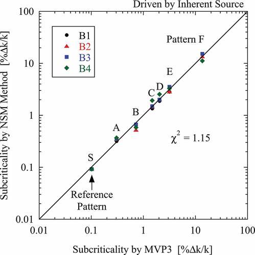 Figure 5. Subcriticality obtained by neutron source multiplication method for subcritical systems driven by inherent source.