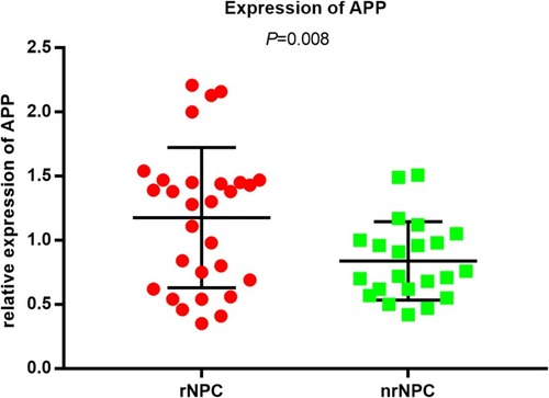 Figure 3 APP significant difference between patients with rNPC compared to nrNPC in the levels of serum (P=0.008).
