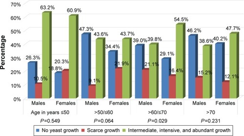 Figure 4 Yeast growth in each age group between genders (Pearson’s chi-square test).