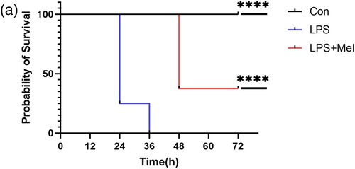 Figure 5. Melittin improves survival in sepsis-induced sepsis Model. (a) Melittin intraperitoneally administered at a dose of 0.01 mg/kg one hour prior to injecting lipopolysaccharide (LPS) at a dose of 20 mg/kg. Mice in the control group received an intraperitoneal injection of vehicle (saline). n = 8 per each group. **P < 0.01 compared with the LPS-injected group (LPS).