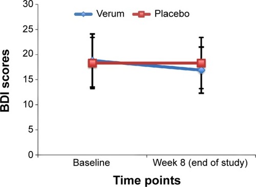 Figure 3 Comparison of BDI scores between verum and placebo groups.