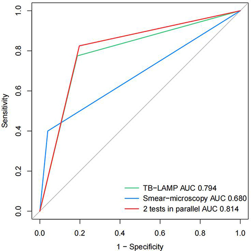Figure 2 Receiver operating characteristic (ROC) curves for determining the sensitivity and specificity of smear-microscopy, TB-LAMP and the two tests in parallel using culture as a reference.
