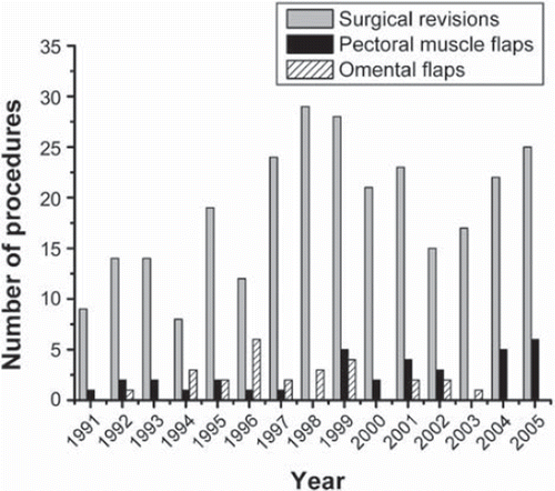 Figure 1. Distribution of procedures related to deep sternal wound infections 1991–2005.