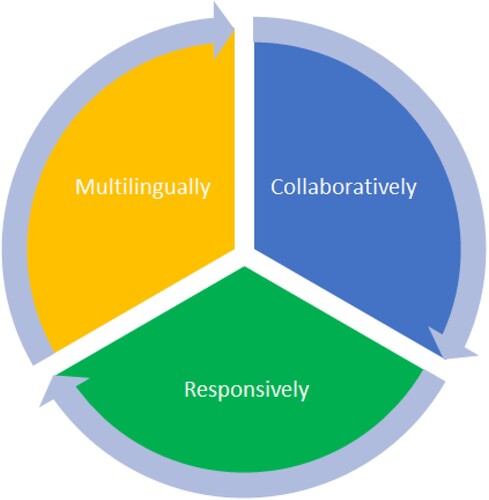 Figure 1. Researching multilingually, collaboratively and responsively (see Costley and Reilly Citation2021).