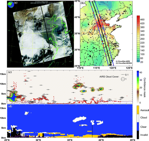 Figure 2. (a) MODIS Aqua true-color image on the haze day of 21 December 2015. (b) Air quality index at the satellite overpass time. The black line shows the orbit-track of CloudSat and CALIPSO on the same day. The lines (i) and (ii) show the agreement between the CPR onboard the CloudSat satellite and AIRS, and between CPR and MODIS, respectively. Blue coloring indicates agreement and red indicates disagreement. (c) Vertical cross-sections of the CloudSat cloud mask for the orbit shown in (b), with the AIRS cloud fraction (black circles) and cloud top height (centers of the circles) and MODIS cloud top height (red asterisks) also shown. (d) Vertical cross-sections of the CALIPSO cloud and aerosol mask for the orbit shown in (b).