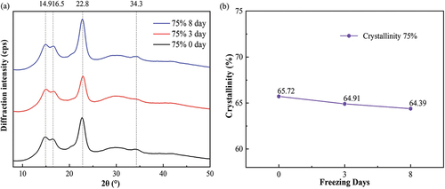Figure 4. XRD results of cotton fibers under various moisture regain and freezing day: (a) XRD diffraction pattern. (b) the trend of crystallinity with freezing day.