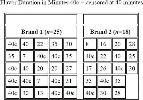 Figure 8. Example Censored Class Data for two Brands of Sugar-free Cinnamon Stick Gum