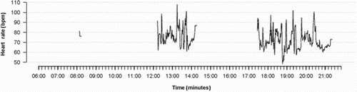 Figure 10. Example of physiological sensor output from Kalenji heart-rate monitor during a day.