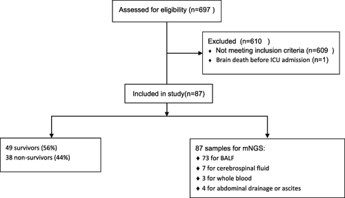 Figure 1 Patient selection, all-cause mortality at 28-days and samples for mNGS.