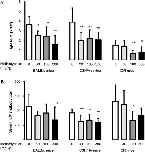 Figure 1.  Anti-SRBC IgM response. Data reported as (A) PFC or (B) serum antibody titer in female BALB/c, C3H/He, and ICR mice following MXC treatment. Values are expressed as mean ± SD (n = 7–8 per group). Value significantly different from the control (Dunnett’s multiple comparison test) at *p < 0.05 and **p < 0.01.