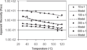 Figure 5. Temperature dependency of apparent viscosity of banana puree at shear rates from 10 to 600 s−1.