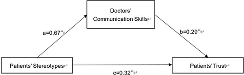 Figure 1 Mediating effect of patients’ stereotypes on patients’ trust through doctors’ communication skills. All paths are presented in standardized regression coefficients. The indirect path ab is a product of path a and path b. Direct effect = c: β = 0.32, SE = 0.02, 95% CI [0.27–0.37]. Indirect effect = ab: β = 0.19, SE = 0.02, 95% CI [0.16–0.23]. Total effect = ab+c: β = 0.52, SE = 0.00, 95% CI [0.48–0.55]. **p < 0.01.