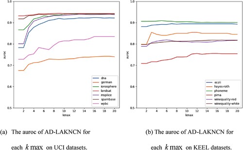 Figure 8. The AUROC of AD-LAKNCN for each kmax on 13 unbalanced real-world datasets.