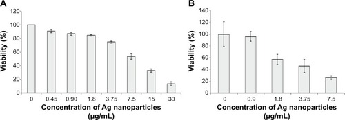 Figure 7 Percent viability of MCF-7 human breast cancer cells upon treatment with AgNPs.Notes: (A) Graph showing percent viability of human breast cancer cell line (MCF-7) against various concentrations of the synthesized silver nanoparticles (P=2.15×10−17 [ANOVA]). (B) Colony-forming assay representing the percent viability of MCF-7 cell line against different concentrations of AgNPs below LD50 after 10 days.Abbreviations: ANOVA, analysis of variance; AgNPs, silver nanoparticles; LD50, lethal dose.