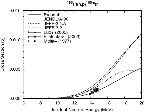 Figure 22. 195Pt(n, p)195mIr (T1/2 = 3.8 h) reaction cross section.