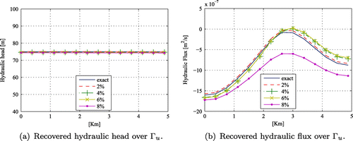 Figure 6. Recovered boundary data on Γu for different noise level in the Rocky Mountain aquifer.