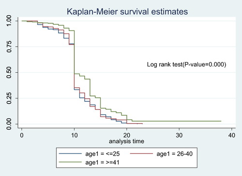 Figure 6 Cumulative survival distribution by age among Covid-19 patients admitted to treatment centers of Southern Ethiopia from May 30, 2020–October 15, 2021.