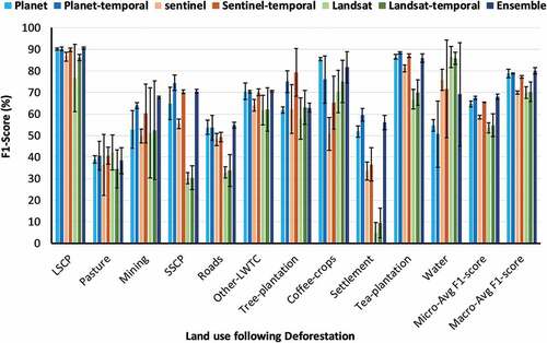 Figure 5. The classification F1-scores of FLU using Attention U-Net models in Ethiopia. The F1-scores are based on single-date, multi-date, and an ensemble of image predictions for Planet-NICFI, Sentinel-2 and Landsat-8 data. SSCP and LSCP correspond to small-scale cropland and large-scale cropland, while Other-LWTC correspond to other land with tree cover. The error bars are the standard deviation on F1-scores