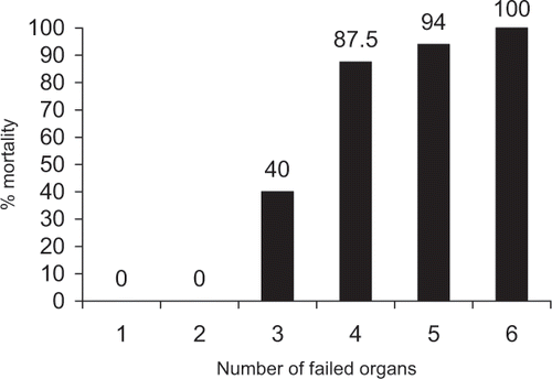 Figure 1. Effect of number of failed organs on mortality in ARF patients.