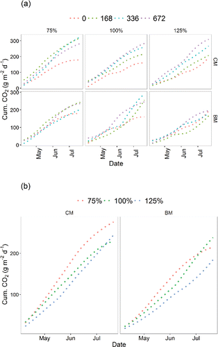 Figure 4. Cumulative soil CO2 flux between organic amendemnt rates (a) and between irrigation levels (b).