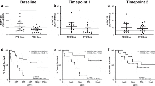 Figure 6. MoMDSCs predict MOS and PFS. (a-c) Frequencies of CD14+HLA-DR− cells in patients with long and short PFS at baseline (a), timepoint 1 (b) and timepoint 2 (c). Each dot represents an individual patient, the dashed line represents the cutoff point that divides each parameter into high and low as calculated using Cutoff Finder software; mean ±95% CI are represented. Unpaired t-test: *, P < .05. (d-f) Kaplan-Meier survival analysis baseline (d), timepoint 1 (e) and timepoint 2 (f) after cutoff determination.