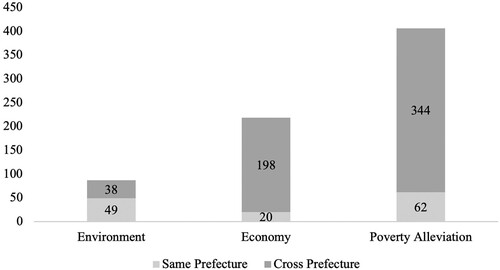 Figure 8. Spatial characteristics of cooperation in environment, economy and poverty alleviation.
