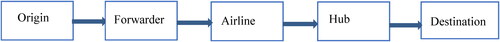 Figure 1. Air cargo transportation process using hub and spoke network.