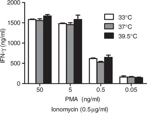 Figure 4. Mild hyperthermia does not affect effector CD8+ T cell activation when TCR signalling is bypassed. Effector Pmel-1 CD8+ T cells were incubated at 33°, 37°, 39.5°C for 6 h and activated with 0.5 µg/mL of ionomyocin and varying concentrations of PMA for 18 h at 37°C. Supernatants were collected and analysed for IFN-γ by ELISA. Results are reported as the mean ± SD. These results are representative of two independent experiments.