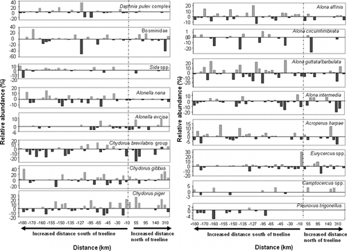 Figure 2 The percentage of change of the main cladoceran species from pre-industrial to modern lake sediments in the 47 central Canadian Arctic treeline lakes that contained sufficient numbers of fossil Cladocera for analysis. Lakes are arranged in order of the distance of each lake from current treeline. Distance to treeline (km) follows the delineation by CitationRühland et al. (2003a) and is based on percentage tree cover, derived from field observations, topographical maps, aerial photographs, and maps derived from satellite imagery. Positive distances along the x-axis indicate lakes north of treeline, and negative distances indicate lakes south of treeline. Positive values on the y-axis indicate an increase in the relative abundance (%) from pre-industrial to present-day lake sediments, while negative values on the y-axis indicates a decrease in the relative abundance (%) from pre-industrial to present-day lake sediments.