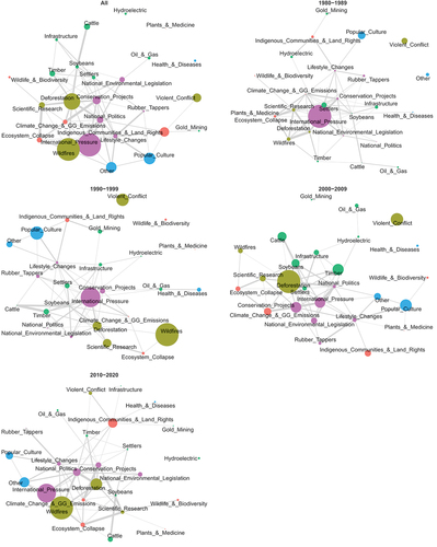 Figure 5. Topic co-occurrence networks for articles on the amazon biome. Nodes are colored according to topic category. Only the upper 25 percentile of edges is plotted.