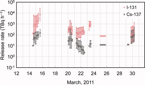 Figure 2. Estimated temporal change in release rate of I-131 and Cs-137 every 3-h time segment. Vertical bars represent geometric standard deviations of release rate. The red open squares represent the estimated release rates of I-131 and the gray squares represent the ones of Cs-137.