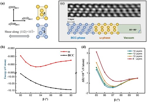 Figure 4. DFT calculations of BCC and ω phase under 112<111¯> shear strain. (a) The supercell model of BCC and ω phase under the same shear strain. (b) Effect of shear strain on the energy of BCC and ω phase. (c) The BCC-ω supercell models identical to the experimental observation. (d) Effect of the shear strain on the energy of BCC-ω supercell model.